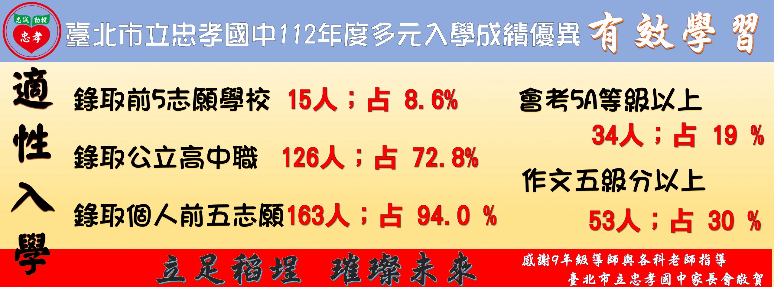 112適性入學